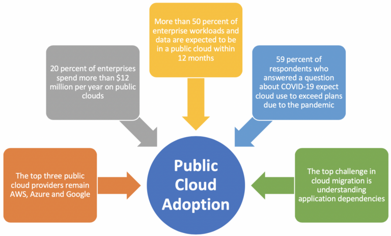 Benefits of Public Cloud for Your Business